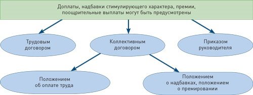 payments under the Labor Code of the Russian Federation